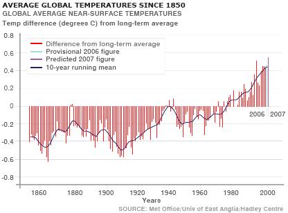 NOAA Temperature Measurements Top 11 warmest years on record have all occurred in the last 12 years (IPCC 2007) 2006 was warmest year on record in