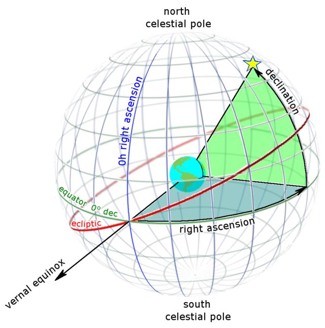 Solar Declination Solar declination δ the angle formed between the plane of the equator and the line from the center of the sun to the center of the earth δ varies