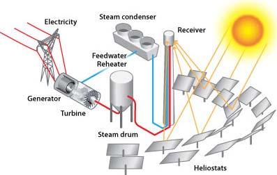 The heated fluid in the receiver is used to generate steam, which powers a turbine and a generator to produce