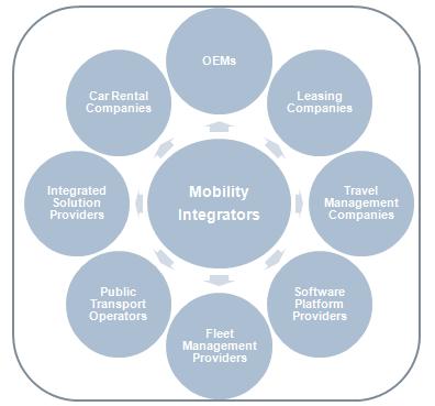 Future of Integrated Summary A sophisticated partnership-based mobility ecosystem; ongoing technology investment and brand
