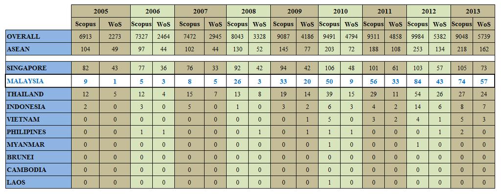 ASEAN countries of which its number peaked in the year 2013 with 73 journals. Malaysia is the second highest, where in 2009 there was a sharp increase of up to 20 WoS indexed publications.