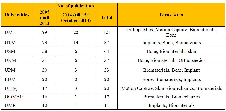 It is noted that UM published the highest number of journals in 2012 and 2013 which is 7 and 5 publications respectively.
