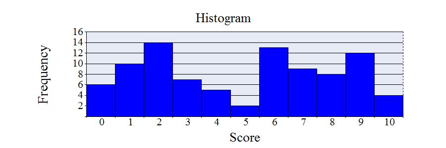 28. The following histogram represents the distribution of scores on a ten point quiz. Step 1. Which score has the highest frequency? Step 2.