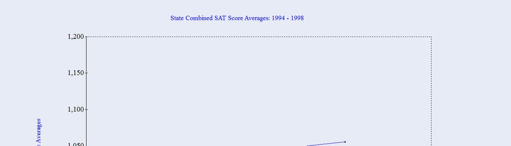 29. The following line graph shows the combined SAT score averages for Oregon from 1994-1998.