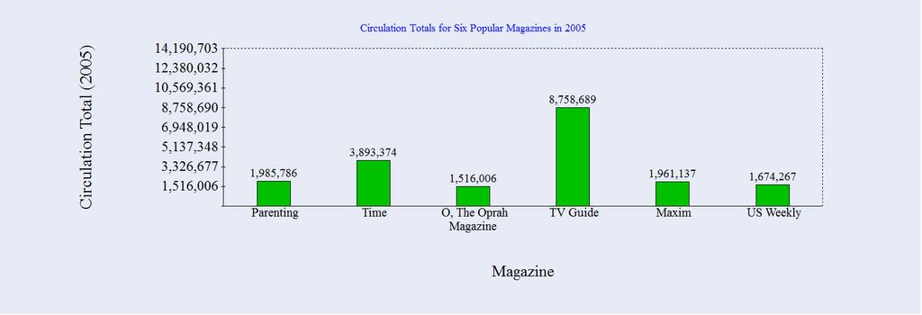 20. The following bar graph shows the circulation totals for six popular magazines in 2005. Use this bar graph to answer the questions.
