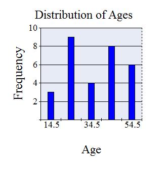 26. The following data set represents the distribution of ages in a group of people. Age 10 19 20 29 30 39 40 49 50 59 Frequency 3 9 4 8 6 Which of the following is a correct histogram? 27.