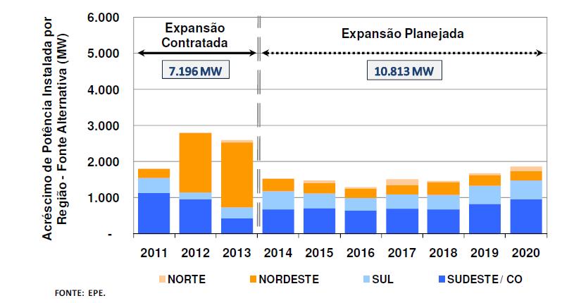 Another important data is the amount of energy already purchased. The Figure x presents that there is a significant amount of energy contracted until 2013.
