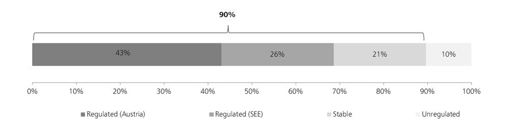 SD 3: High share of earnings from regulated and stable business Majority of EBITDA (90%) derives from regulated or stable earnings Regulated business Grid in Austria Grid, supply and heating in SEE