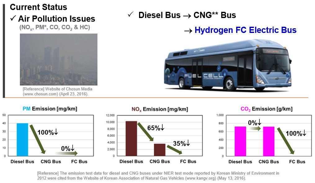 Pollution Public health Fuel Cell busses