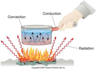Scientific Background: There are three types of heat energy transfer; convection, radiation, and conduction. Convection is the transfer of heat by motion of objects.
