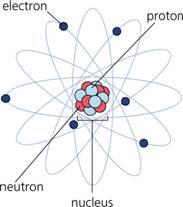 Radiation is the transfer of energy without a connecting medium, including space.