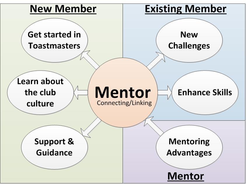 Page 1 of 8 What would a Toastmaster Map to Mentoring look like? Why is Mentoring in Toastmasters important to you?
