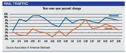 Recent Trend: Increasing importance of Intermodal Jan 06 to Aug 06: Intermodal up 6.4% and Carloads up 1.