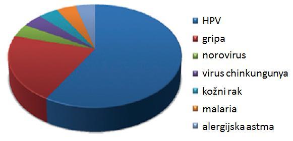 14 Na spodnji sliki so grafično prikazani deleži zdravil na podlagi VLP v kliničnih testiranjih leta 2013: Slika 5: Trenutni delež zdravil na podlagi VLP, ki so v kliničnih testiranjih