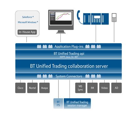 BT Unified Trading collaboration server Enables all communications to be wrapped around business workflow BT Unified Trading collaboration server allows all communication flow to be securely