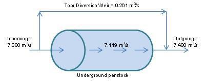0.100 m 3 /s during steady state flow condition. This indicates no traceable leakage via the water conveyance tunnel of Lower Piah Power Station.