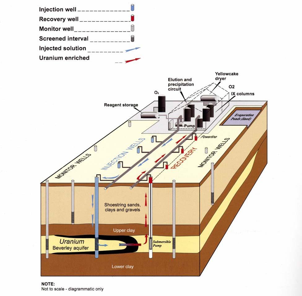 Uranium in-situ leaching: a mining activity? Commercially producing uranium project Looks like an oil & gas operation to me!