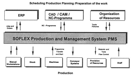 optimisation of production processes. Utilization and Interfaces I ERP I ==H l...-.