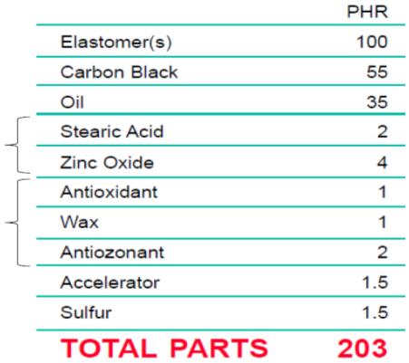 Raw materials of rubber compounds Non-pro compound ( A ) Rubber (Natural, Synthetic) Fillers (Carbon black, Silica) Processing aids (Oil, Additives) Tackifiers (Resins) Anti-aging agents (Waxes)