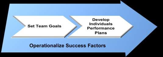 Performance Planning Framework Performance planning involves setting team goals and developing individual performance plans.