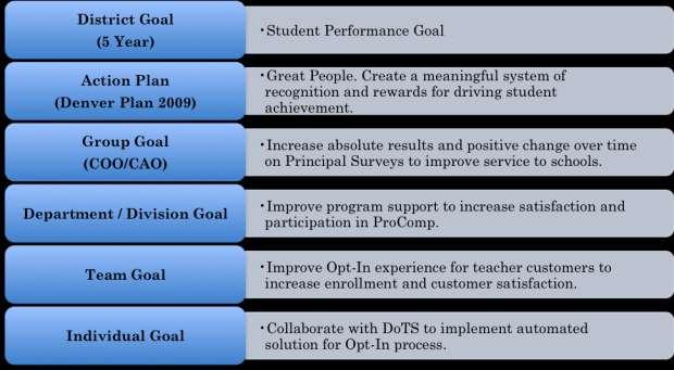 CREATING GOAL ALIGNMENT A key objective of performance planning is goal alignment.