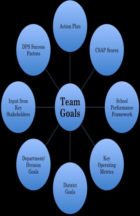 SETTING TEAM GOALS While not part of the "official" EPMP documentation, team goals provide the critical link between department/division goals and individual contributions.