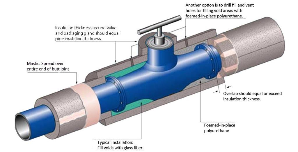 VALVE INSULATION DETAIL (Including Optional Filling of Voids) Detail Notes: Figure 1 The preferred way to insulate a valve or fitting is with prefabricated tight fitting insulation pieces.