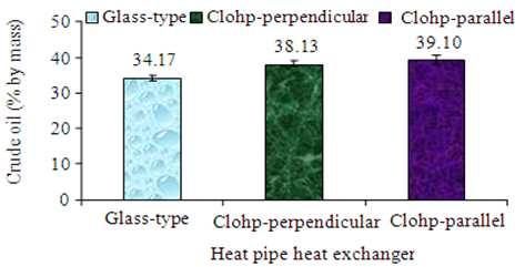 Experimental results of the pyrolysis process with a CLOHP heat exchanger arranged parallel to the gas flow direction: The pyrolysis process with a CLOHP heat exchanger, which was arranged parallel