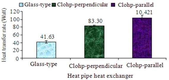 Experimental results of the pyrolysis process with a CLOHP heat exchanger arranged perpendicular to the gas flow direction: The pyrolysis process with a CLOHP heat exchanger, which was arranged