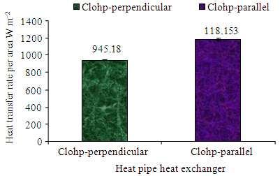 Obtained product quantity difference between the pyrolysis processes using glass-type and closed-loop oscillating heat-pipe heat exchangers.