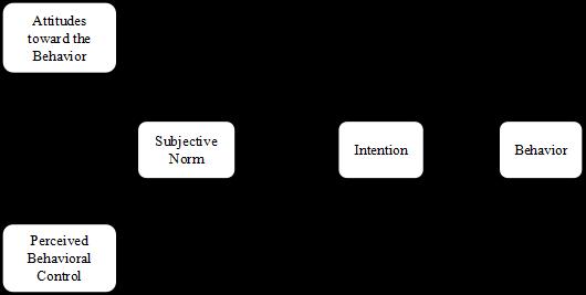 This model shows that the attitude toward the behavior, the subjective norm and the perceived behavioral control can affect the intentions and further affect the behaviors (see Fig. 3).