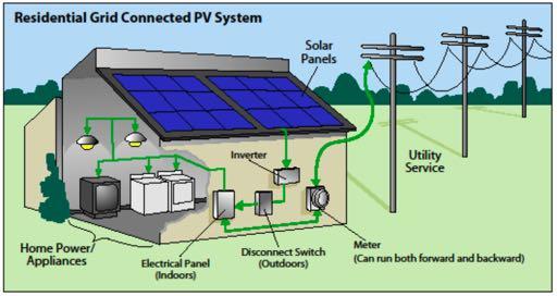 Grid-tied Solar Electric System Utility supplies any electricity not produced by panels (at