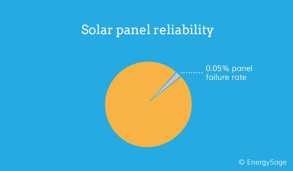 SOLAR IS RELIABLE Photo: