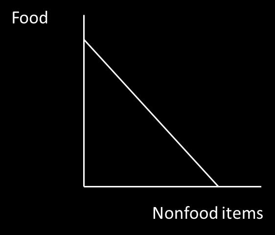 14. Joe s budget constraint for food and non-food items (not including healthcare) is shown in the diagram. If congress implements an income tax, what will happen to Joe s budget constraint? a. The budget constraint will shift out.
