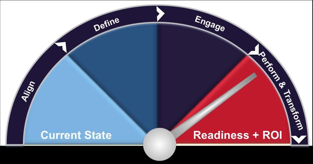 Enterprise Readiness: the secret to adoption Align Define Engage Perform & Transform Kick-off Workshop Communications Engagement Pack Readiness Assessments Discovery Messaging Matrix Training Needs