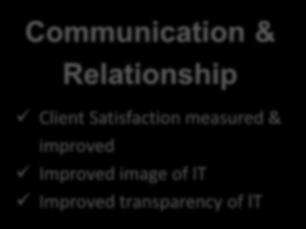 Communication & Relationship Client