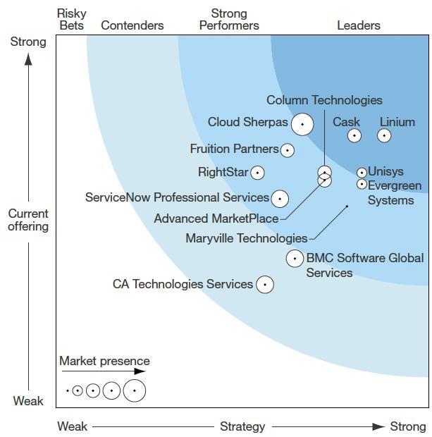 Forrester Research recognized Linium as a leader in providing IT Service Management (ITSM) implementation services through The Forrester Wave : North American ITSM Implementation Services Providers,