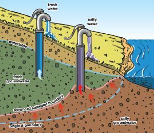 Pumping Impact on freshwater may be long-term or permanent RDN Drinking Water and Watershed Protection
