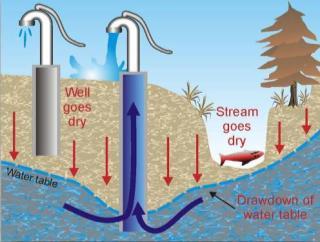 Program 38 Water Quantity The amount of water a well can produce is influenced by: