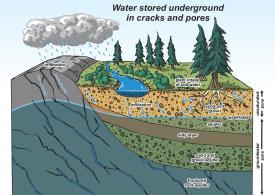 surface water are connected: Over pumping of the groundwater can impact stream