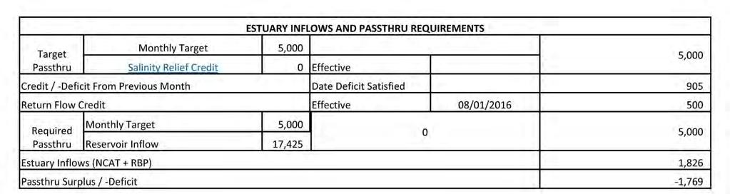 Example:Inflows & Pass-Thru Pass-Thru Requirement equals the lesser of Reservoir Inflow or Monthly Target: 5,000 AF 5,000 905 (Surplus from July) = 4,095 AF 4,095 500 (Return Flow Credit * )