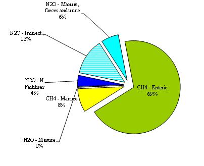 Typical Farm Emissions N2O - Indirect 1% N2O - Dung, Urine 3% 0% N2O - N Fertiliser