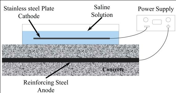 does not change the mechanical properties (e.g. modulus of elasticity) of reinforcing steel; however unsymmetrical pitting corrosion along the bar does change the load-extension response of reinforcement in tension test.