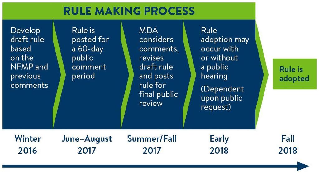 The Rule Making Process Draft Nitrogen