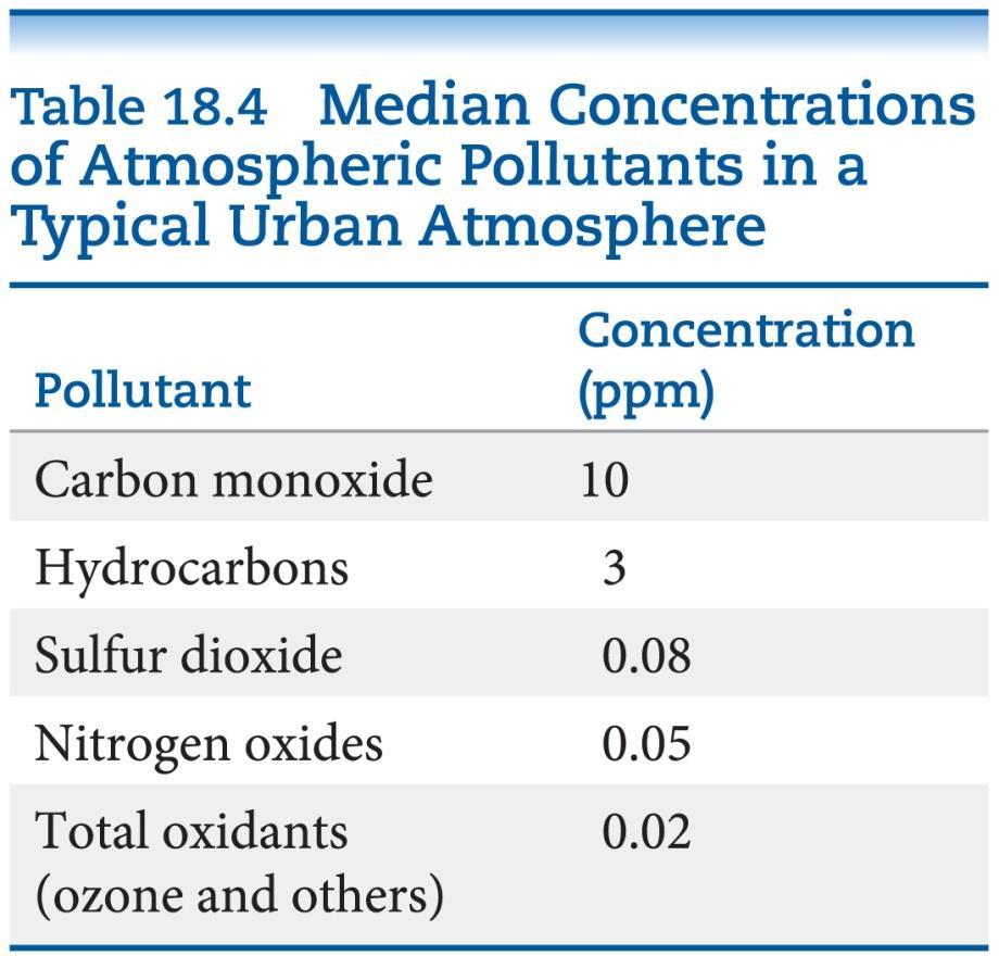 Pollutants in the Average City The table lists pollutant gases present in the typical urban environment.