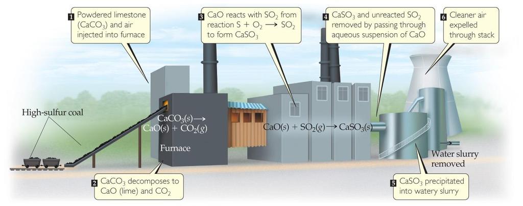 Chemical Methods to Prevent Emissions from Power Plants Powdered limestone (CaCO 3 ) can be added to the furnace of a power plant.