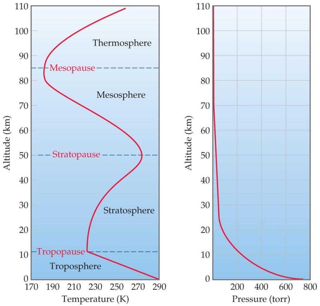 Atmosphere The atmosphere consists of the troposphere, stratosphere (combined 99.9 mass %), mesosphere, and thermosphere.