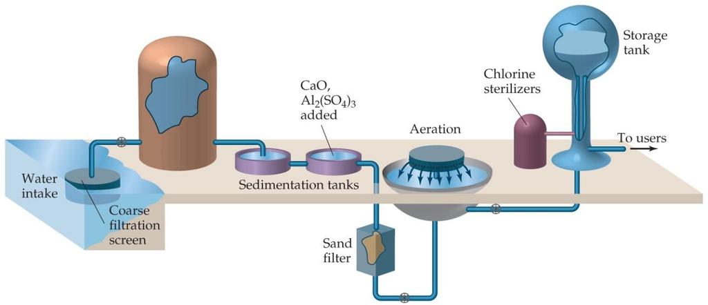 Water Purification Municipal Water Treatment Steps to purifying water for a municipal supply: CaO and Al 2 (SO 4 ) 3 are added for the removal of very small