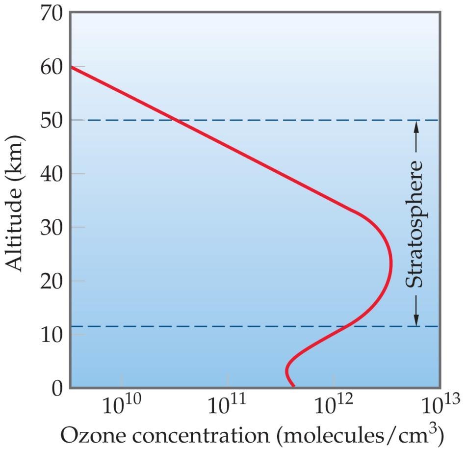 Ozone Ozone absorbs much of the radiation between 240 and 310 nm, protecting us from UV radiation.