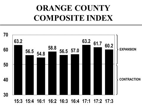 Orange County s Manufacturing Survey The Orange County manufacturing sector s Composite Index decreased from 61.7 in the second quarter to 60.